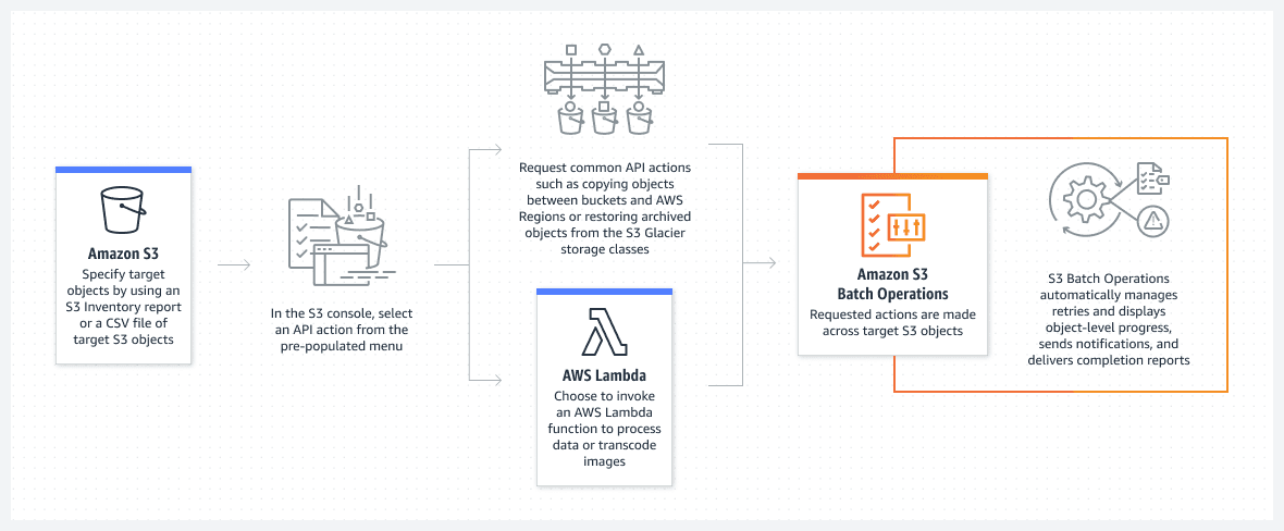 Using AWS S3 Batch Operations with Lambda in Scala