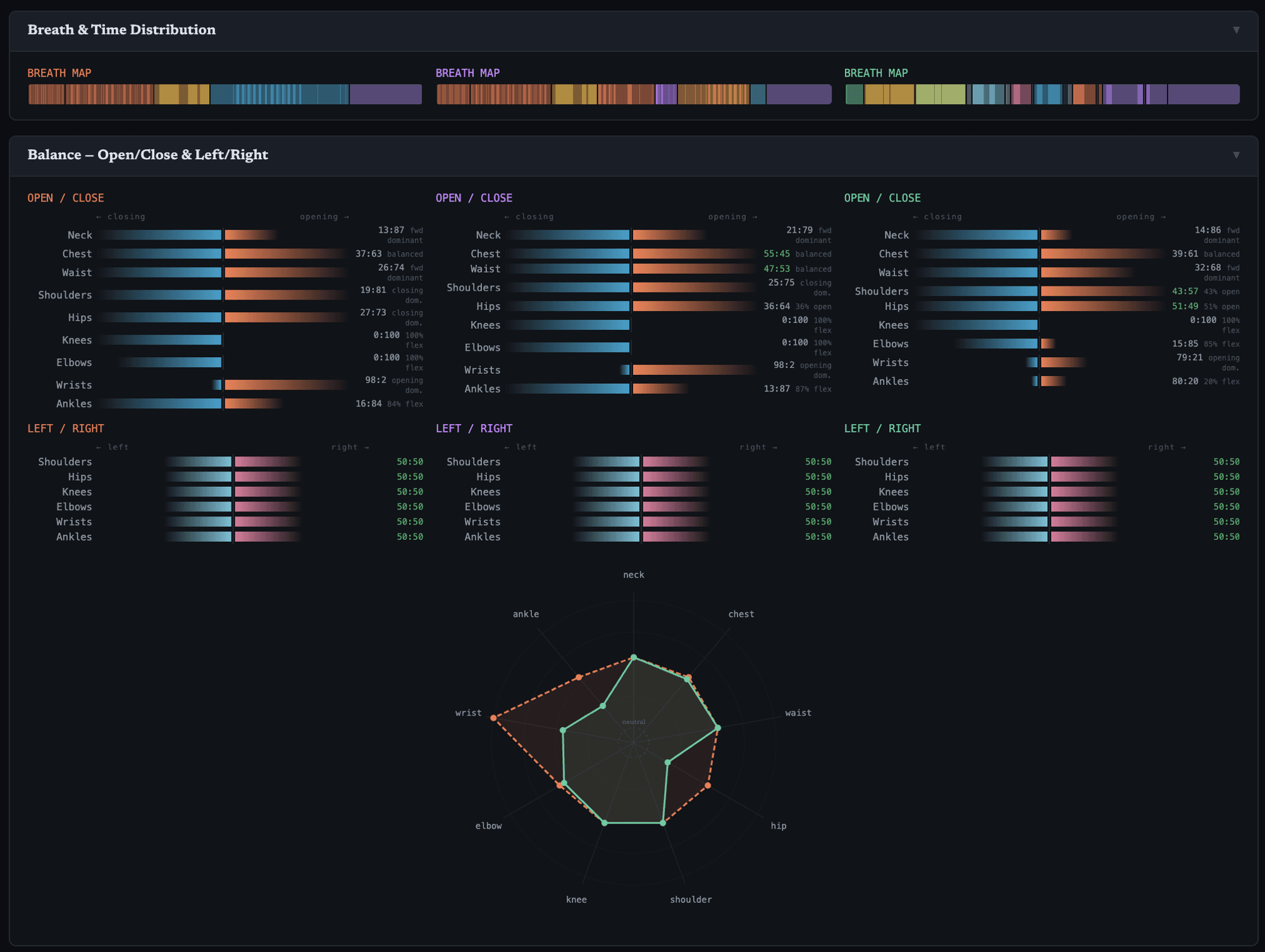 Balance comparison — open/close ratios, L/R symmetry, and residual imbalance polygons across all three sequences