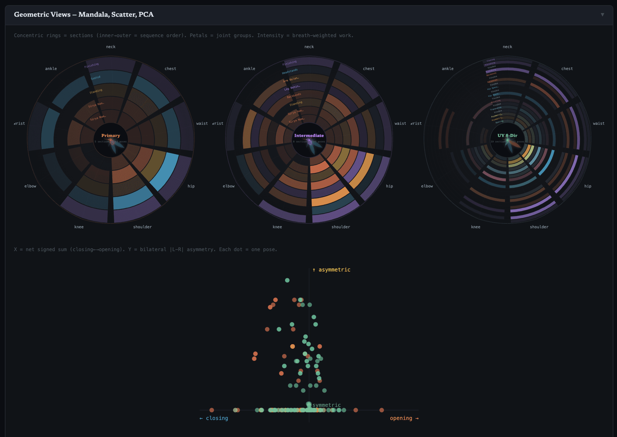 Practice mandalas and pose scatter — geometric fingerprints revealing each tradition's structural identity